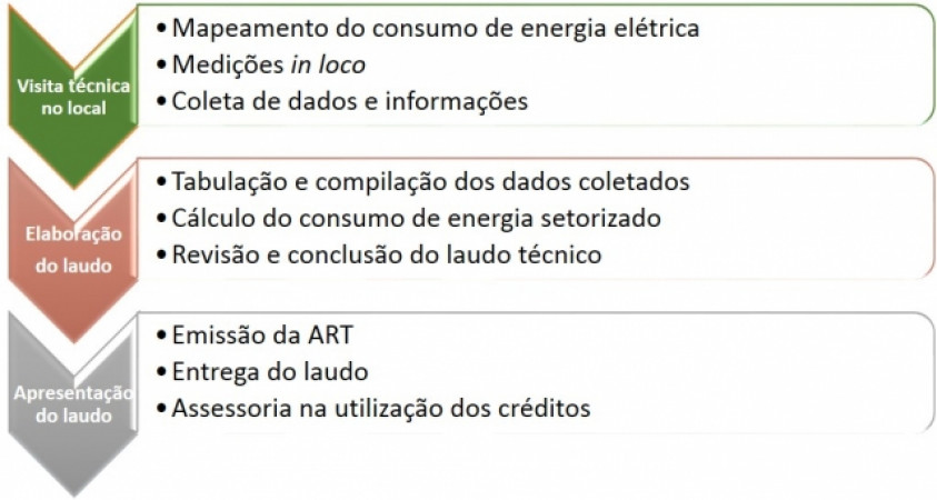 Laudos técnicos para crédito do ICMS de energia elétrica