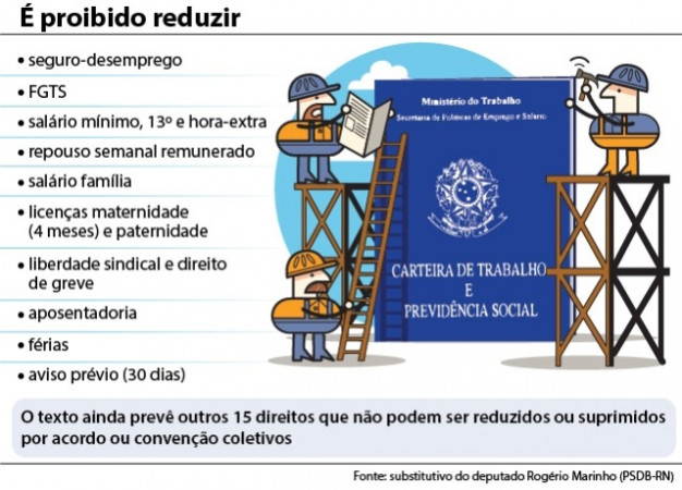Reforma trabalhista: relatório prevê demissão em comum acordo com direito a FGTS