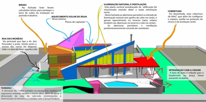 Projetos com Eficiência Térmica