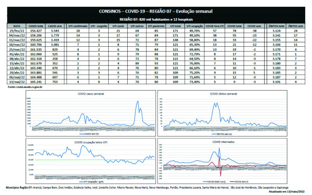 Vale do Sinos tem segunda semana seguida de alta do número de novos casos de Covid-19